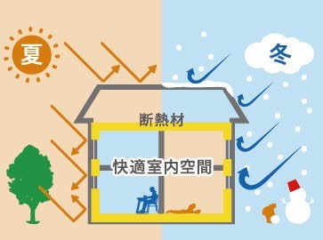 画像:寒暖差のない住宅のイメージ