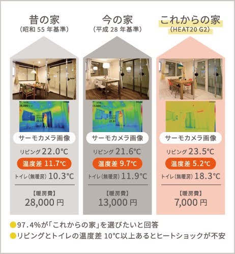 温かい家